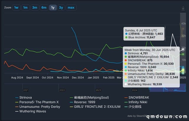 二游大作密集发布，G胖窃喜：Steam这回真要成为“二游圣地”了？