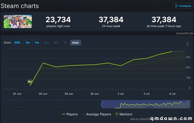 二游大作密集发布，G胖窃喜：Steam这回真要成为“二游圣地”了？