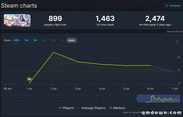 二游大作密集发布，G胖窃喜：Steam这回真要成为“二游圣地”了？