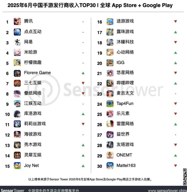 6月中国手游发行商全球收入排行榜：点点互动《Tasty Travels: Merge Game》表现亮眼，跻身全球合成手游收入增长亚军