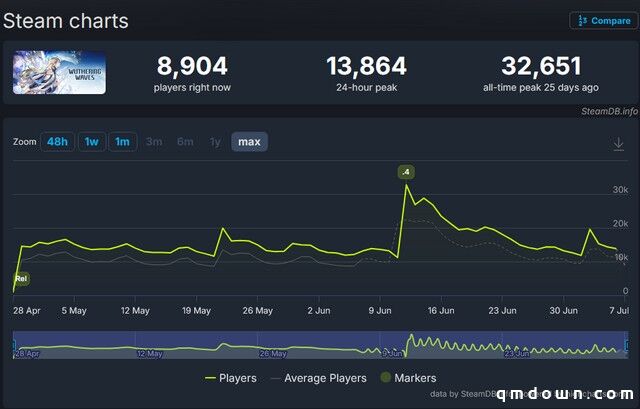二游大作密集发布，G胖窃喜：Steam这回真要成为“二游圣地”了？