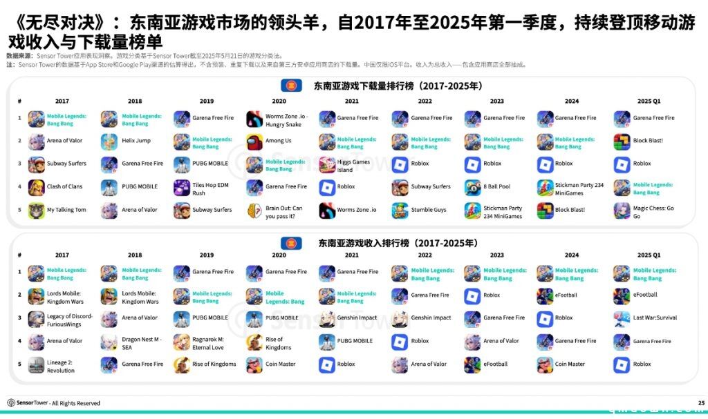 《2025年东南亚移动游戏市场洞察报告》：东南亚位居全球第二大移动游戏市场