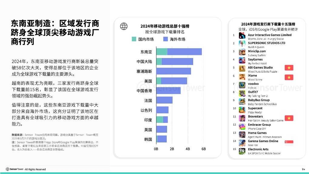 《2025年东南亚移动游戏市场洞察报告》：东南亚位居全球第二大移动游戏市场