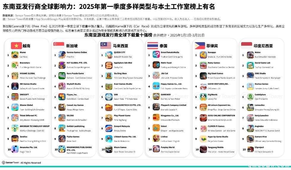 《2025年东南亚移动游戏市场洞察报告》：东南亚位居全球第二大移动游戏市场