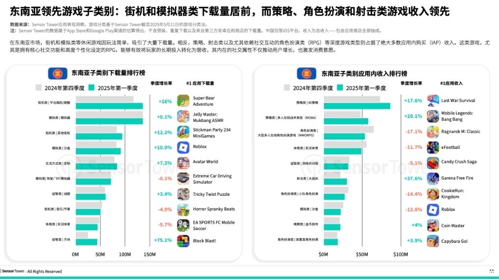 《2025年东南亚移动游戏市场洞察报告》：东南亚位居全球第二大移动游戏市场