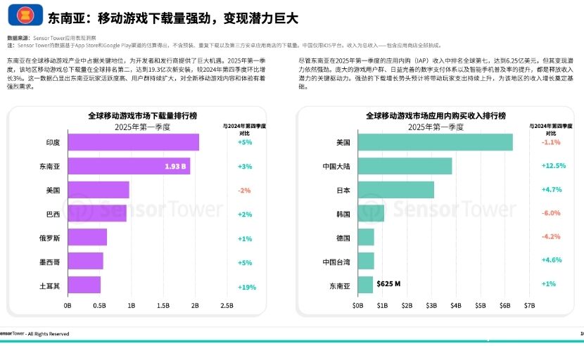 《2025年东南亚移动游戏市场洞察报告》：东南亚位居全球第二大移动游戏市场