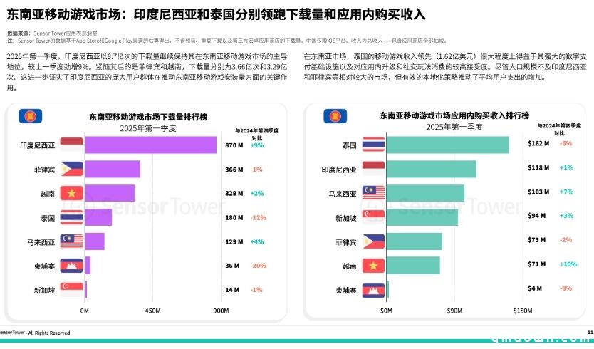 《2025年东南亚移动游戏市场洞察报告》：东南亚位居全球第二大移动游戏市场