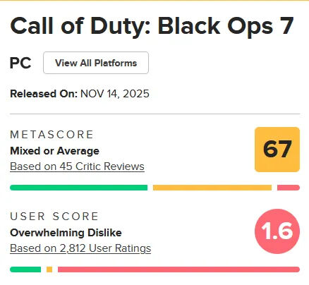 《黑色行动7》销量大滑坡,全球第一射击IP《使命召唤》步入疲软期?