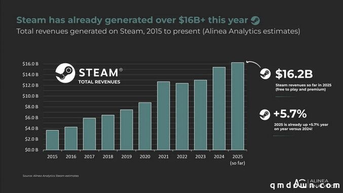 Steam发威!Valve 2025年收入或破170亿美元,人均产值高达5000万美元