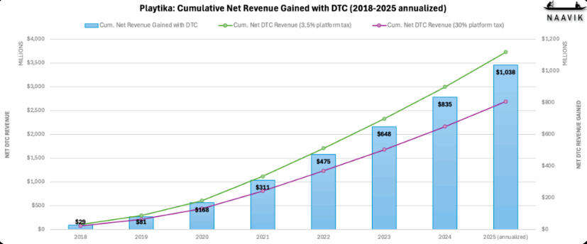 精华研究报告:手游DTC三方支付现状,出海大厂是怎么实现的?
