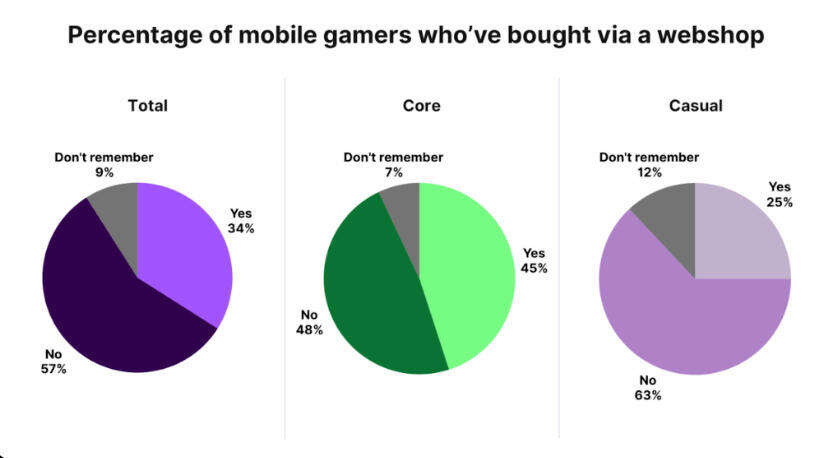 精华研究报告:手游DTC三方支付现状,出海大厂是怎么实现的?