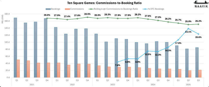 精华研究报告:手游DTC三方支付现状,出海大厂是怎么实现的?