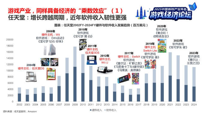中信建投分析师：游戏具备经济“乘数效应”，长青游戏与新消费社群