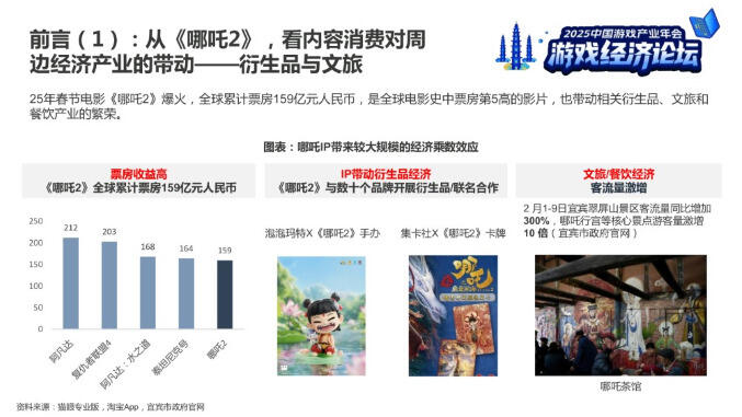 中信建投分析师：游戏具备经济“乘数效应”，长青游戏与新消费社群