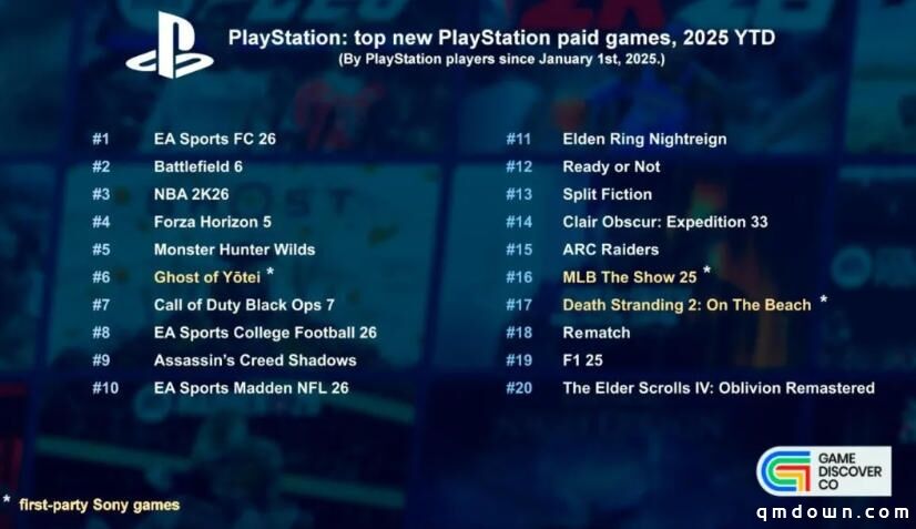 报告：2025年Steam新游戏2万款，PS主机1347款，Switch 3138款，Xbox 896款