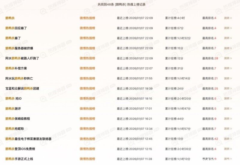 《鹅鸭杀》手游公测24小时新增用户破500万，金山携手虎牙打造年轻社交新平台