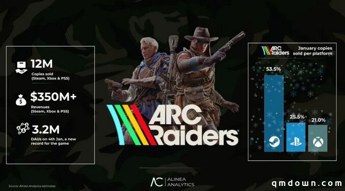《ARC Raiders》DAU 320万、爆卖1200万套：CEO证实“和谐匹配机制”，广受称赞
