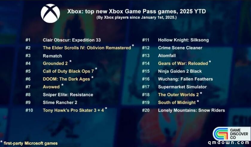 报告：2025年Steam新游戏2万款，PS主机1347款，Switch 3138款，Xbox 896款