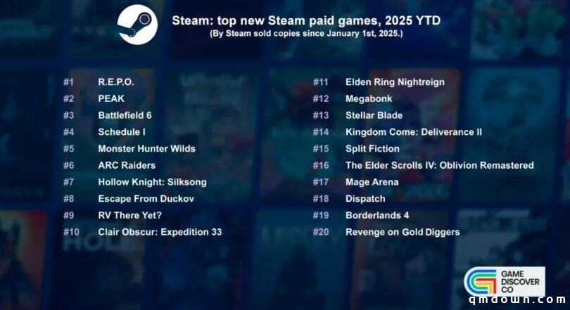 报告：2025年Steam新游戏2万款，PS主机1347款，Switch 3138款，Xbox 896款