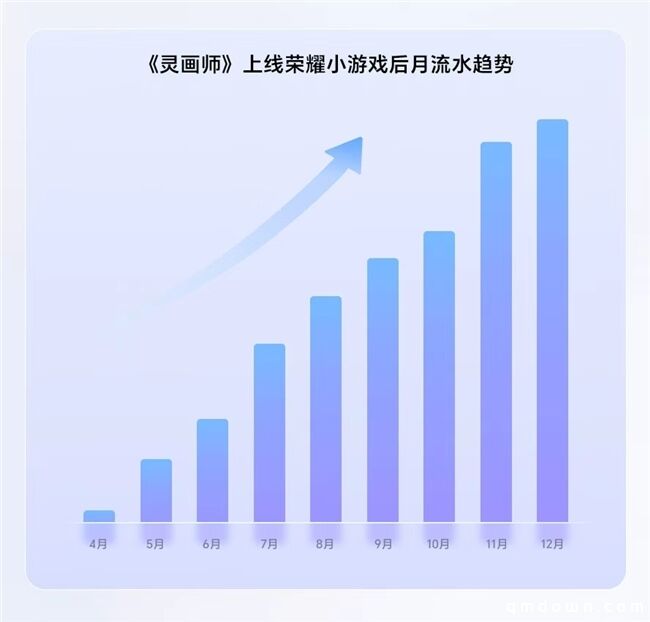 从拓新到深耕：荣耀小游戏携手《灵画师》共创用户增长与深度运营新范式