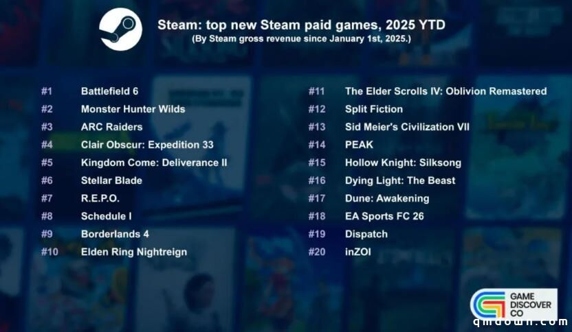 报告：2025年Steam新游戏2万款，PS主机1347款，Switch 3138款，Xbox 896款