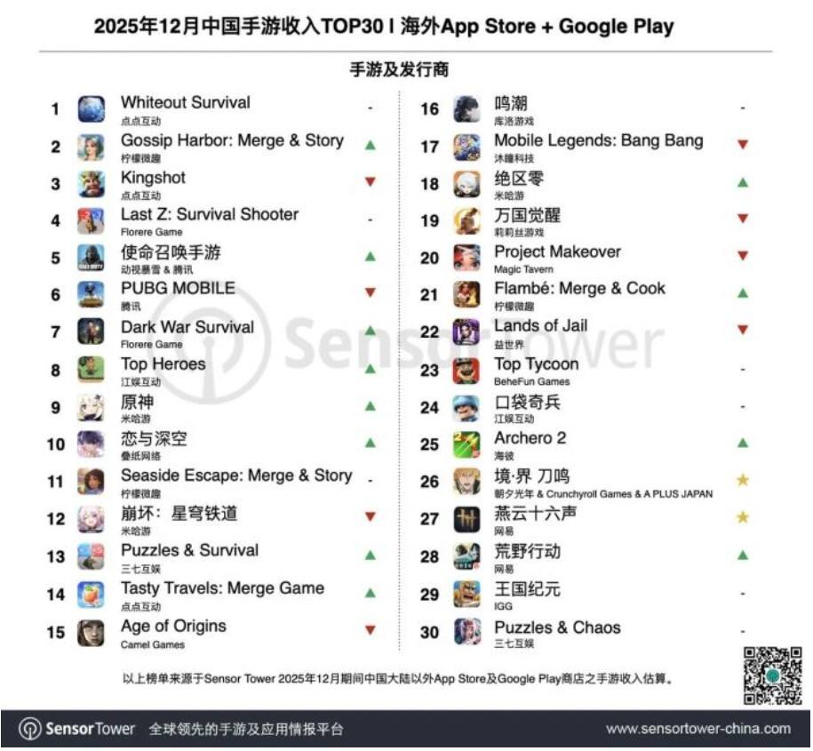 《无尽冬日》累计流水超300亿元，点点休闲爆款月流水破1.5亿！