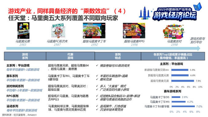 中信建投分析师：游戏具备经济“乘数效应”，长青游戏与新消费社群