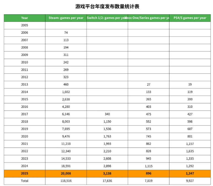 报告：2025年Steam新游戏2万款，PS主机1347款，Switch 3138款，Xbox 896款