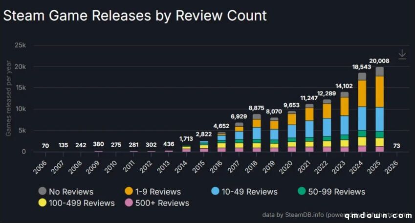 报告：2025年Steam新游戏2万款，PS主机1347款，Switch 3138款，Xbox 896款