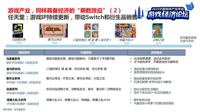 中信建投分析师：游戏具备经济“乘数效应”，长青游戏与新消费社群