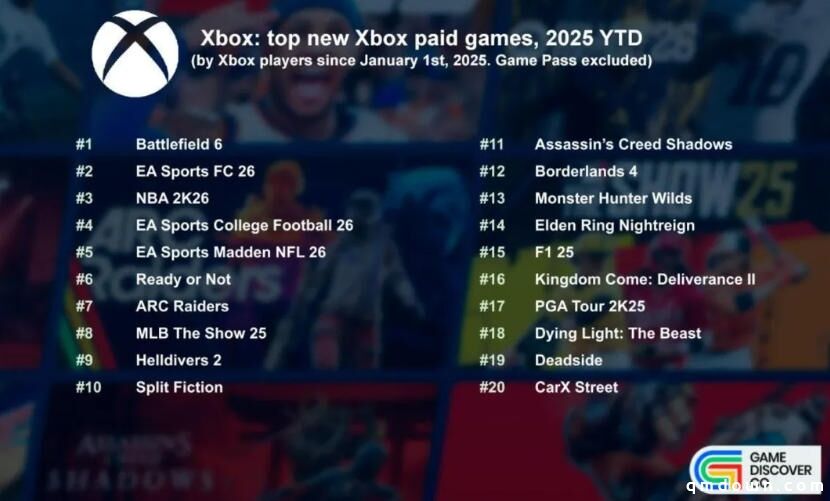 报告：2025年Steam新游戏2万款，PS主机1347款，Switch 3138款，Xbox 896款