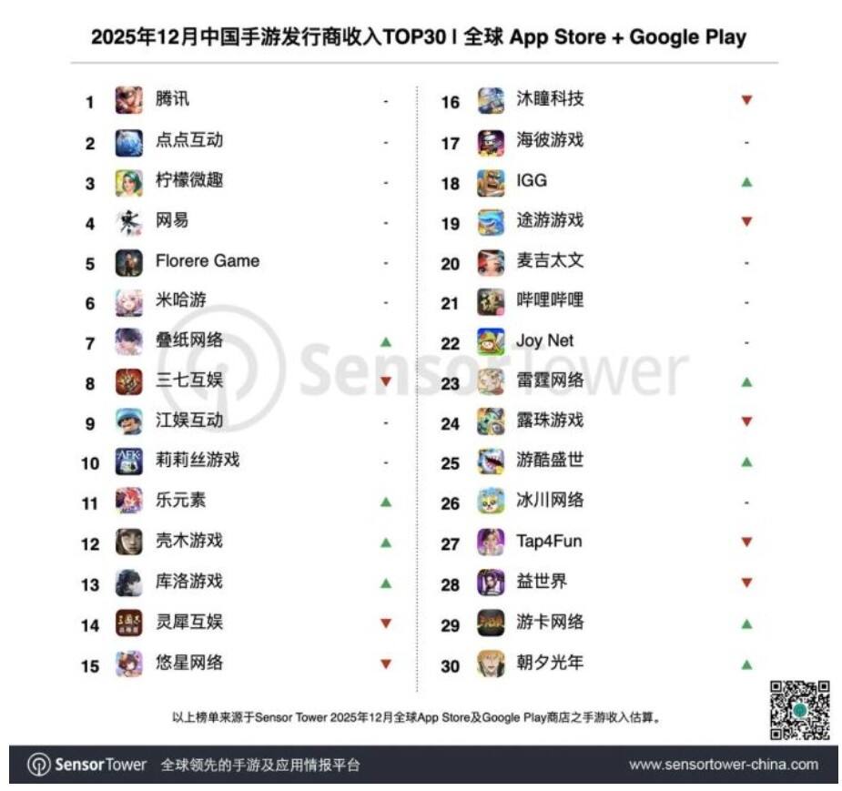 《无尽冬日》累计流水超300亿元，点点休闲爆款月流水破1.5亿！