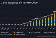 报告：2025年Steam新游戏2万款，PS主机1347款，Switch 3138款，Xbox 896款