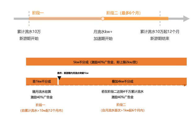 5000万流水微信不抽成!小游戏回本的钱,微信替你扛了?