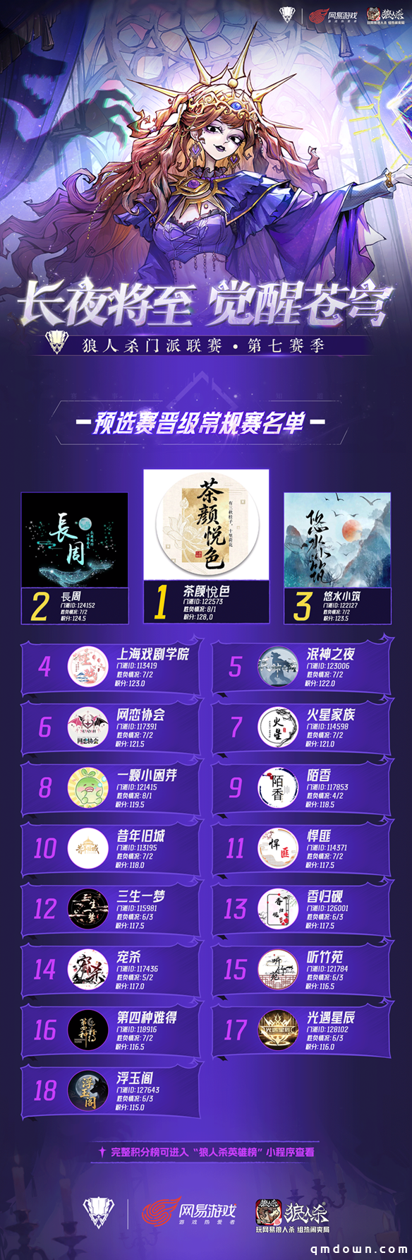 狼人杀门派联赛第七赛季·预选赛及突围赛圆满结束,谁能晋级常规赛?