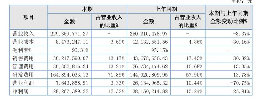 《碧蓝航线》开发商2025年营收2.29亿元、利润2826万，新作转向3D战棋？