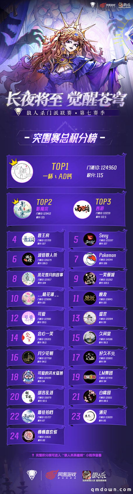 狼人杀门派联赛第七赛季·预选赛及突围赛圆满结束,谁能晋级常规赛?