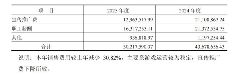 《碧蓝航线》开发商2025年营收2.29亿元、利润2826万，新作转向3D战棋？