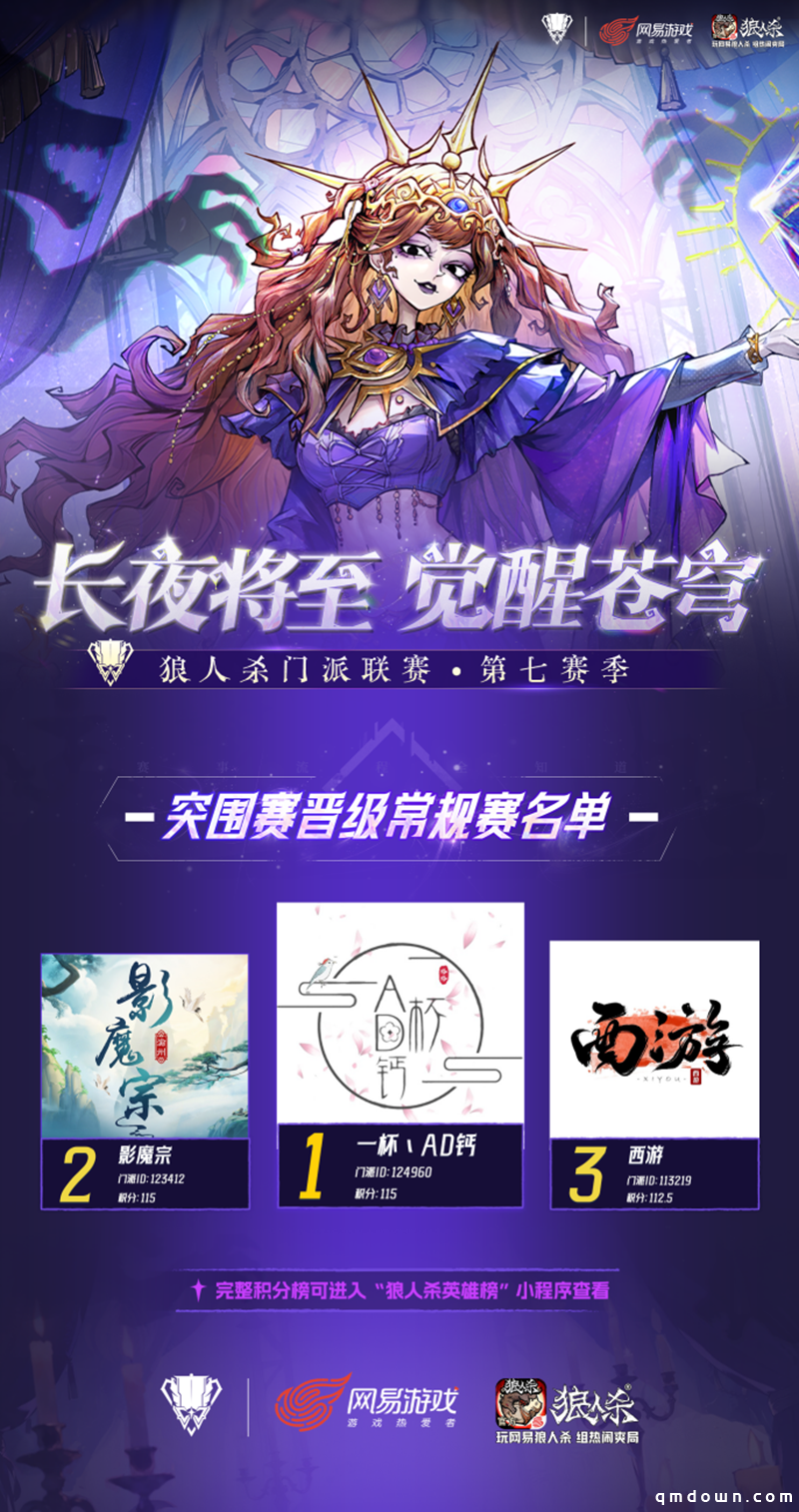 狼人杀门派联赛第七赛季·预选赛及突围赛圆满结束,谁能晋级常规赛?