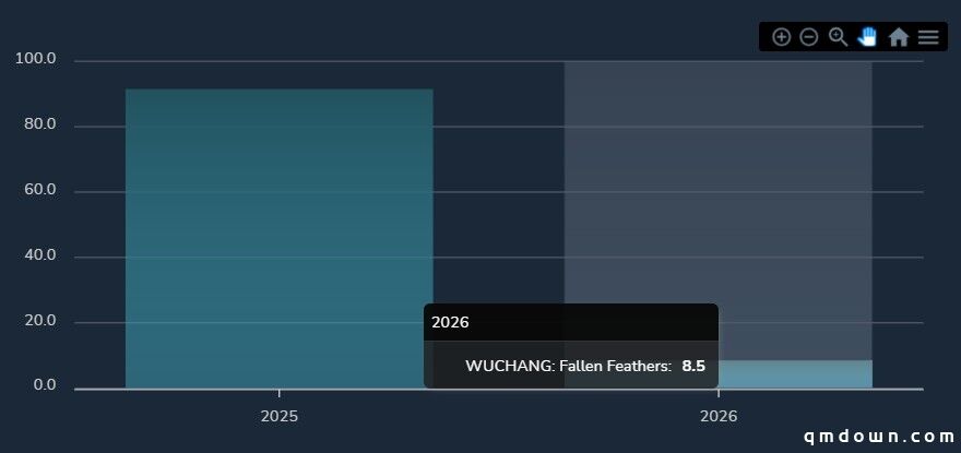 为何《明末》游戏还在，制作人和团队散伙？