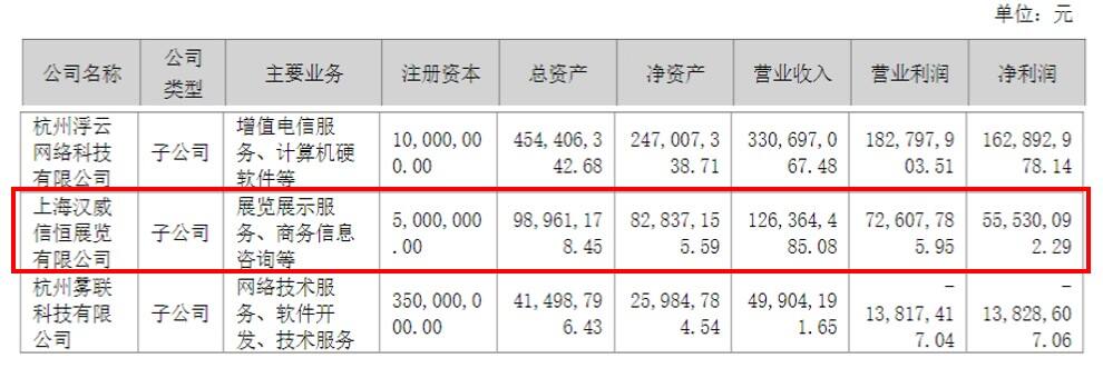 ChinaJoy游戏展多赚钱？汉威去年营收1.26亿、净利5553万，今年CJ强调“年轻化”