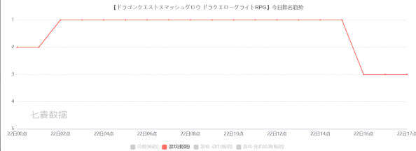 Habby上演“师徒对决”：自家新游《点点英雄》上线，“大佬徒弟”日本畅销榜夺冠