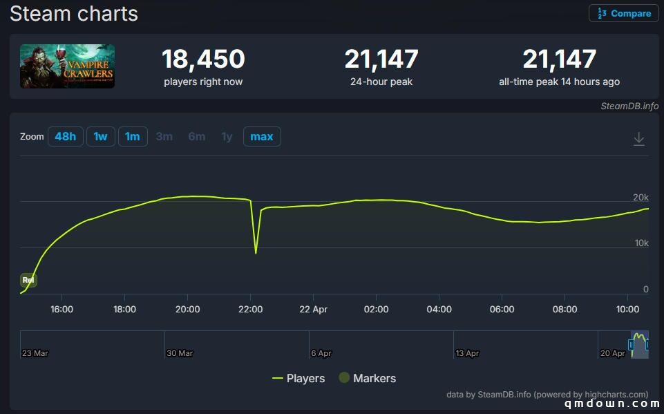 Steam好评如潮！《吸血鬼幸存者》续作《吸血鬼爬行者》发售，卡牌肉鸽爽度爆表