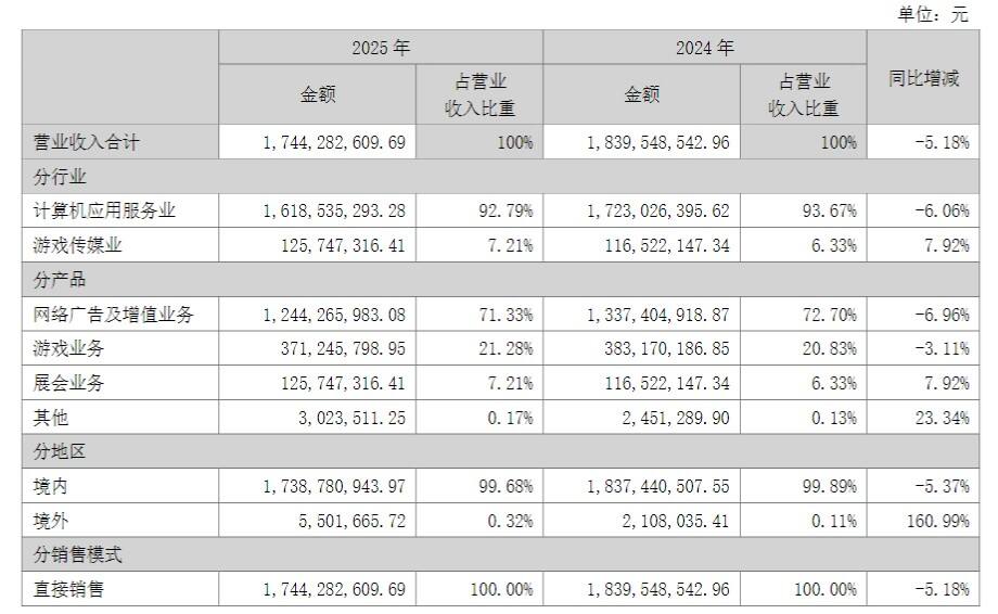 ChinaJoy游戏展多赚钱？汉威去年营收1.26亿、净利5553万，今年CJ强调“年轻化”
