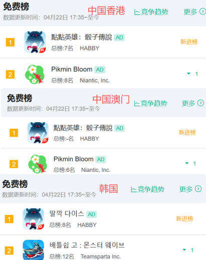 Habby上演“师徒对决”：自家新游《点点英雄》上线，“大佬徒弟”日本畅销榜夺冠