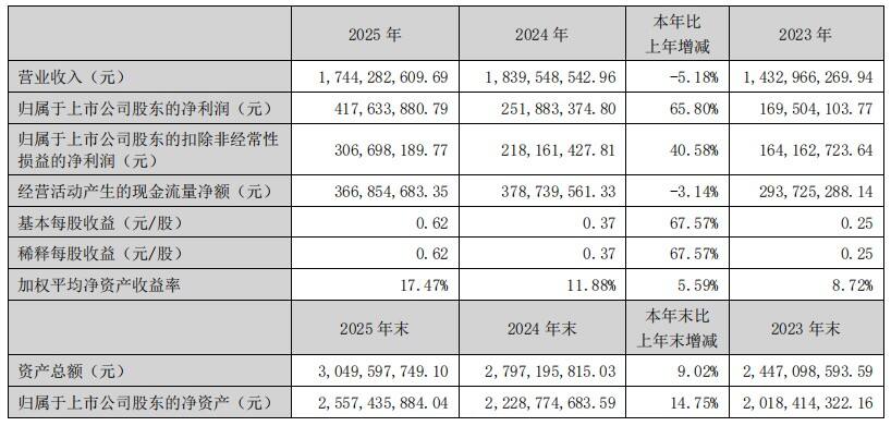 ChinaJoy游戏展多赚钱？汉威去年营收1.26亿、净利5553万，今年CJ强调“年轻化”