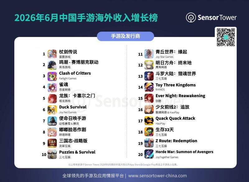 6月成功出海的中国手游:雷霆游戏《杖剑传说》登顶收入增长榜