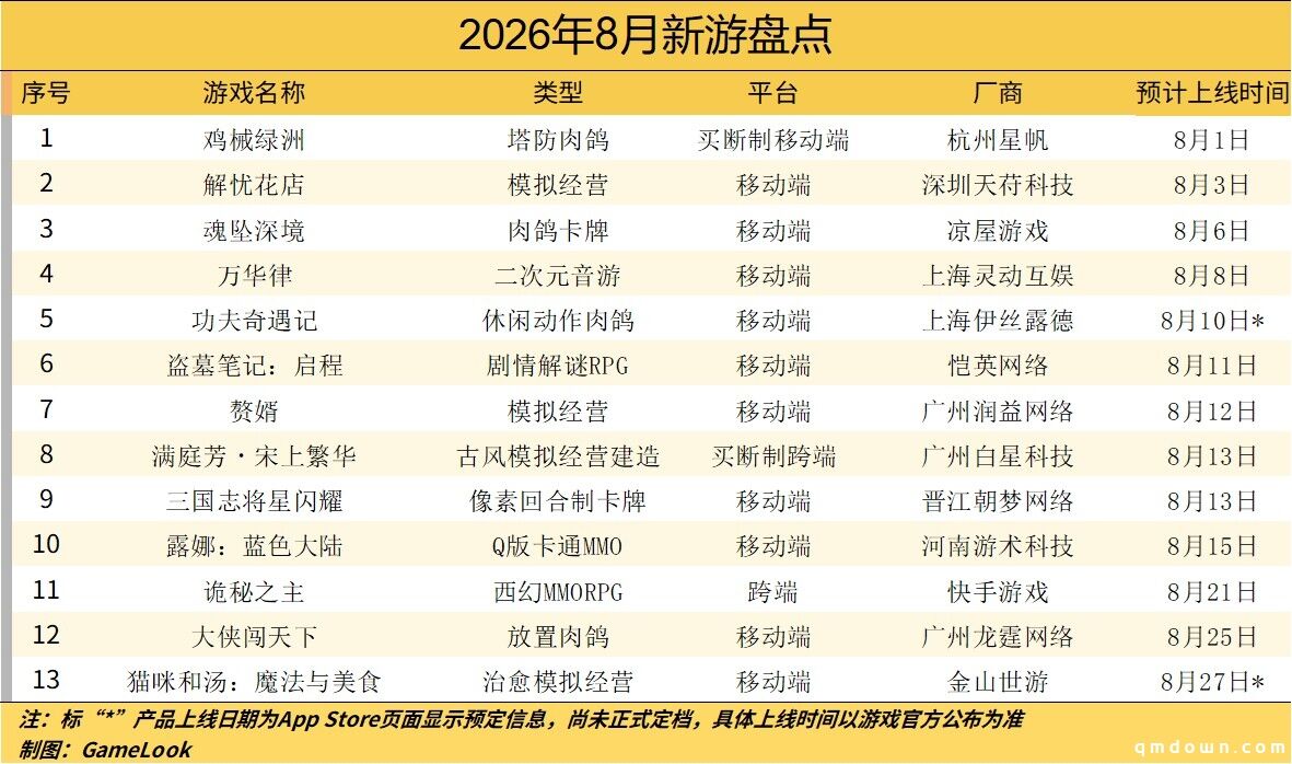 8月预计13款新游戏上线！快手《诡秘之主》独挑大梁，“MMO最后一舞”？