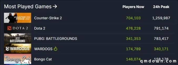 腾讯不要的团队做出爆款:《Wardogs》Steam首日34万在线、服务器挤爆