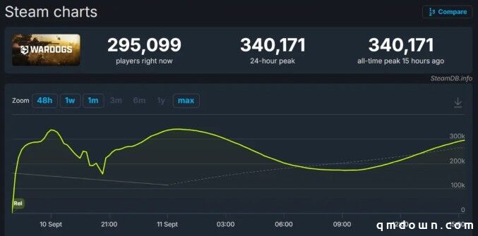 腾讯不要的团队做出爆款:《Wardogs》Steam首日34万在线、服务器挤爆
